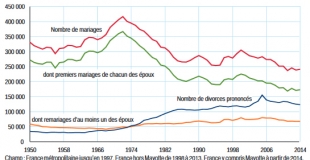 Moins de divorces depuis 2010 selon l'Insee